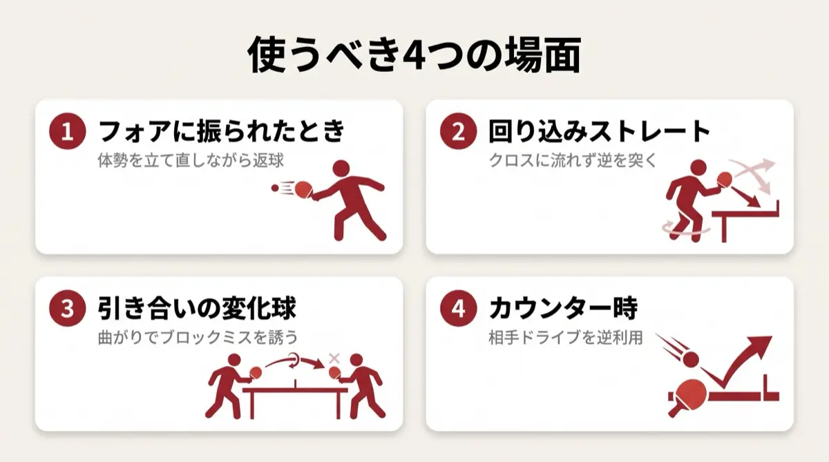 使うべき4つの場面