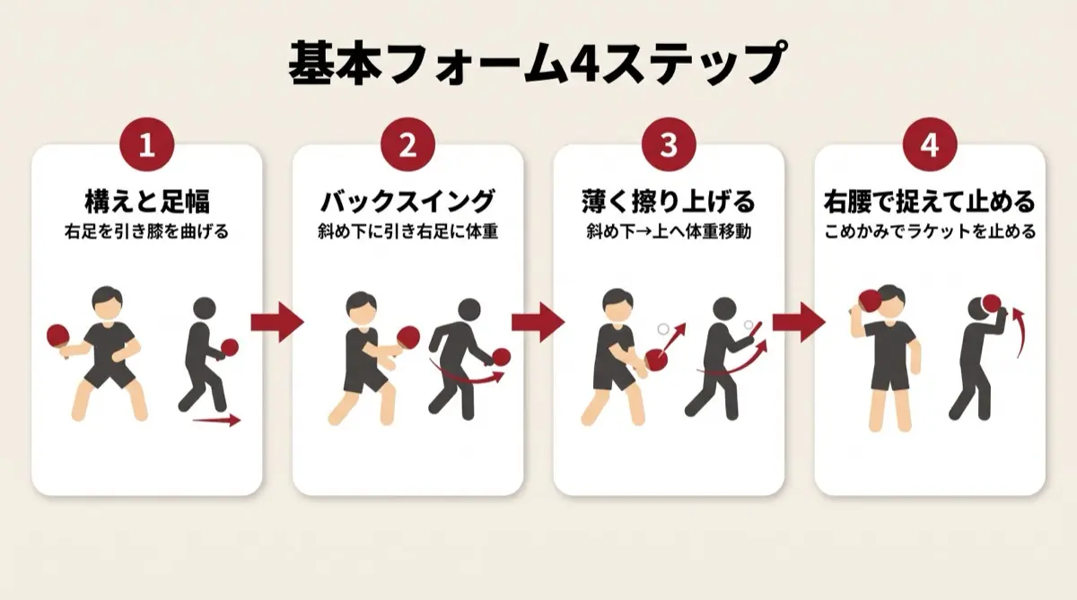 基本フォーム4ステップ