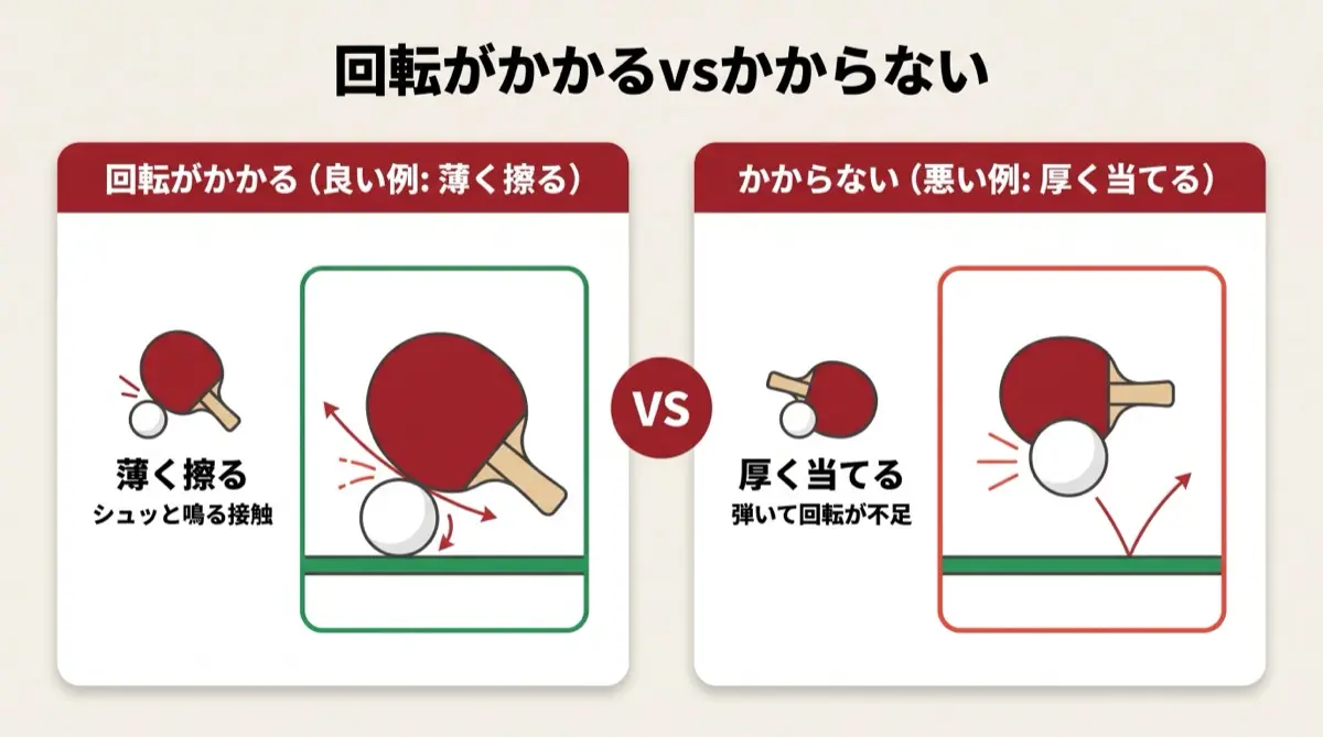 回転がかかるvsかからない