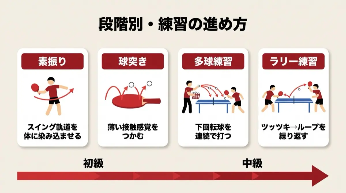 段階別・練習の進め方