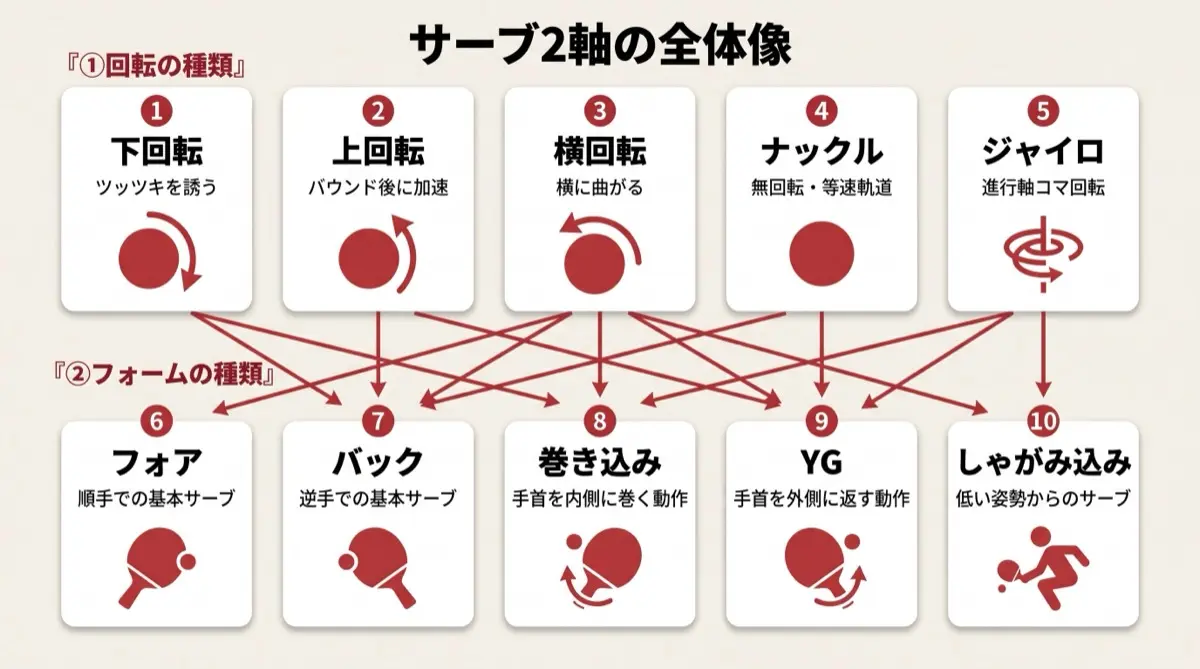 サーブ2軸の全体像