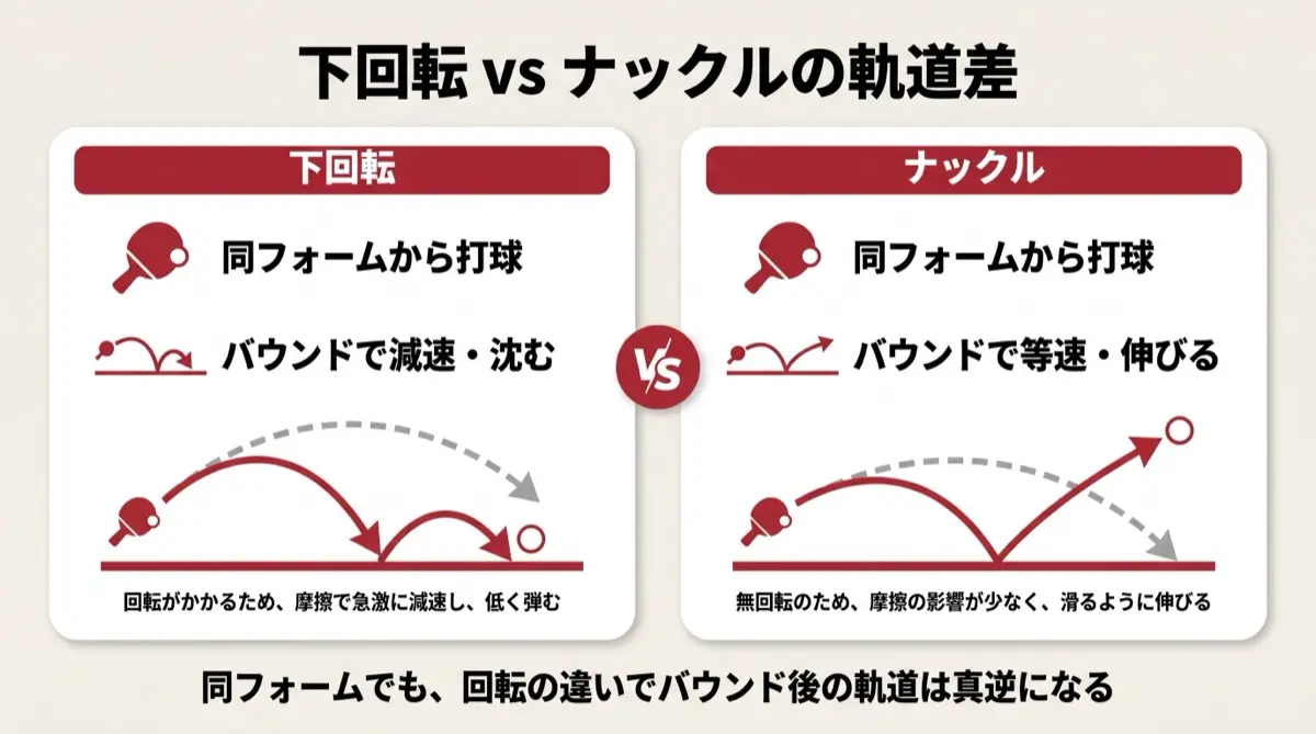 下回転 vs ナックルの軌道差