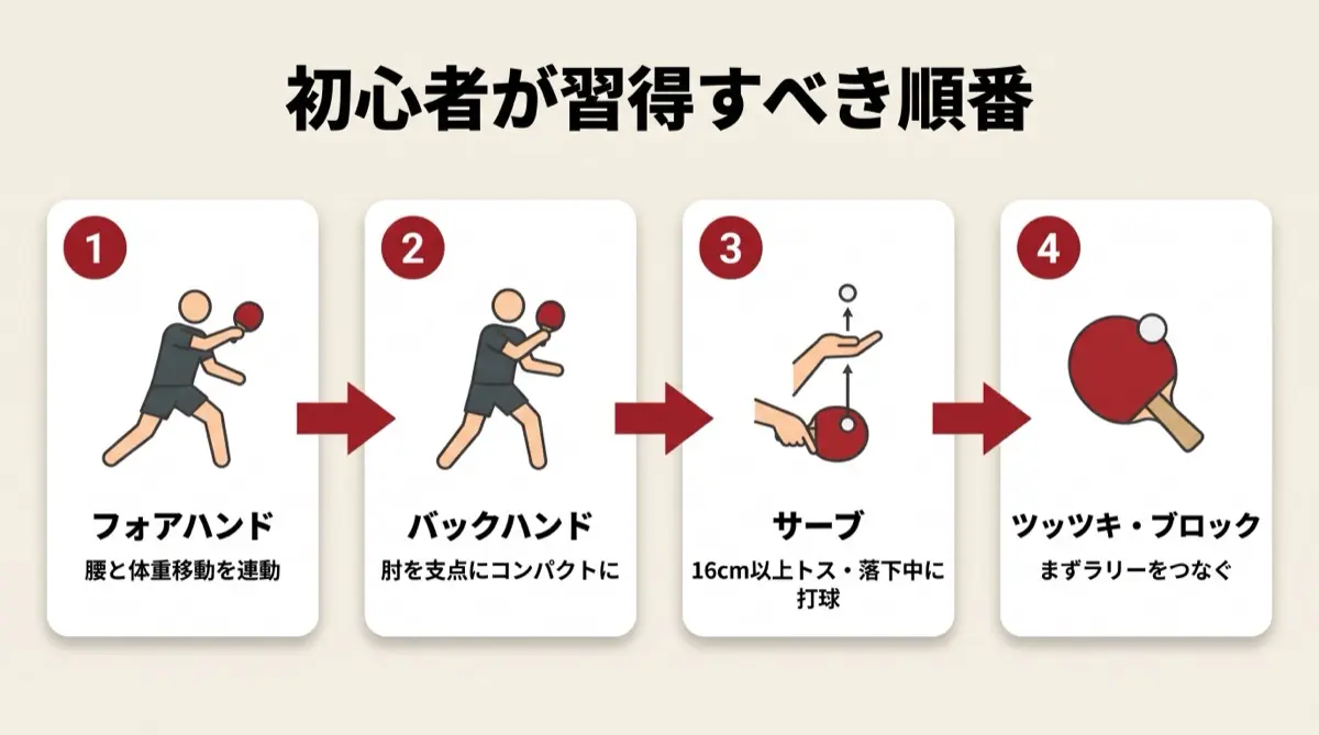 初心者が習得すべき順番