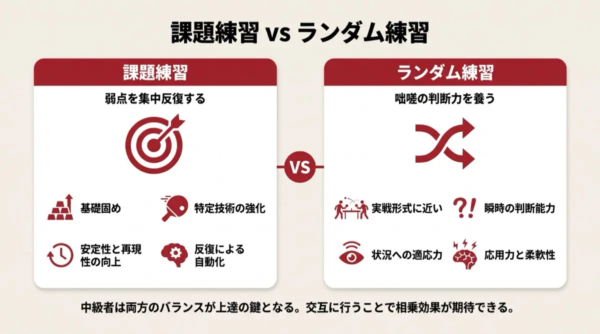課題練習 vs ランダム練習