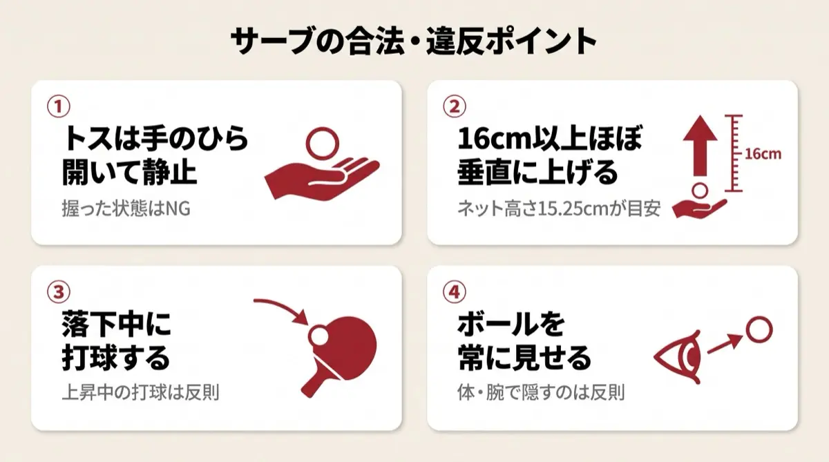 サーブの合法・違反ポイント