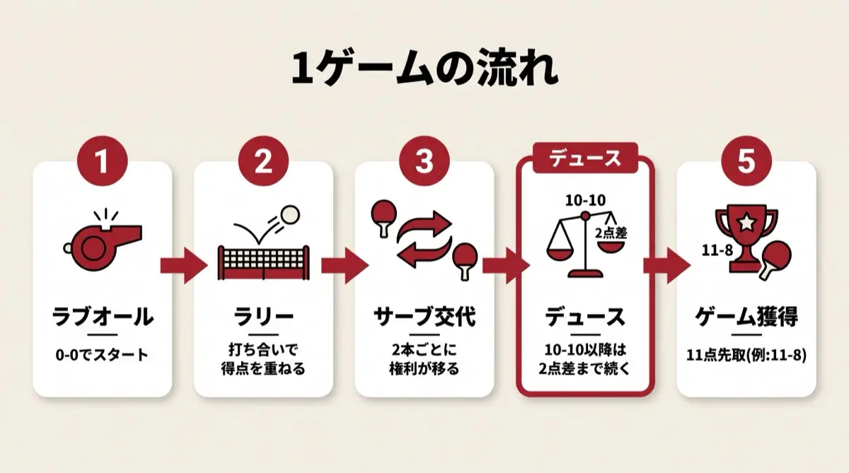 1ゲームの流れ
