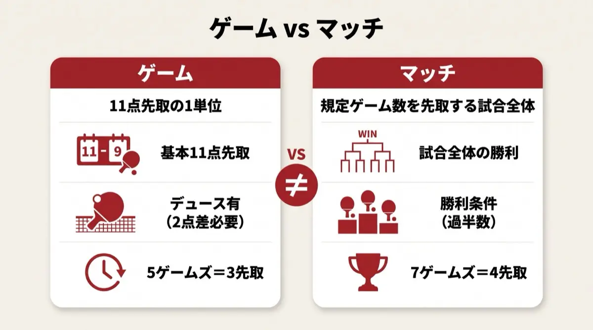 ゲーム vs マッチ