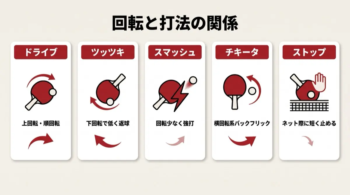 回転と打法の関係