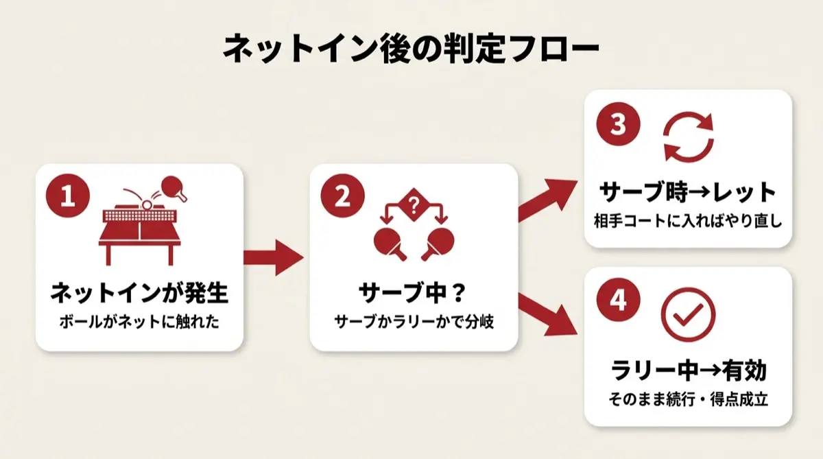 ネットイン後の判定フロー