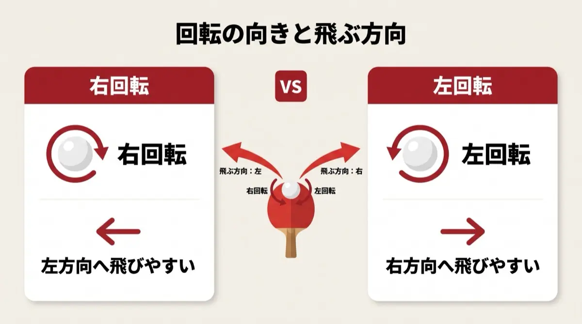 回転の向きと飛ぶ方向