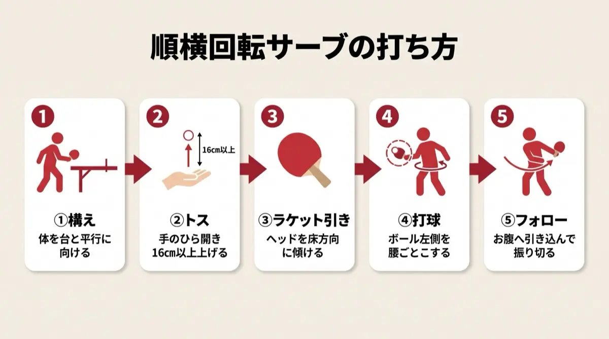 順横回転サーブの打ち方