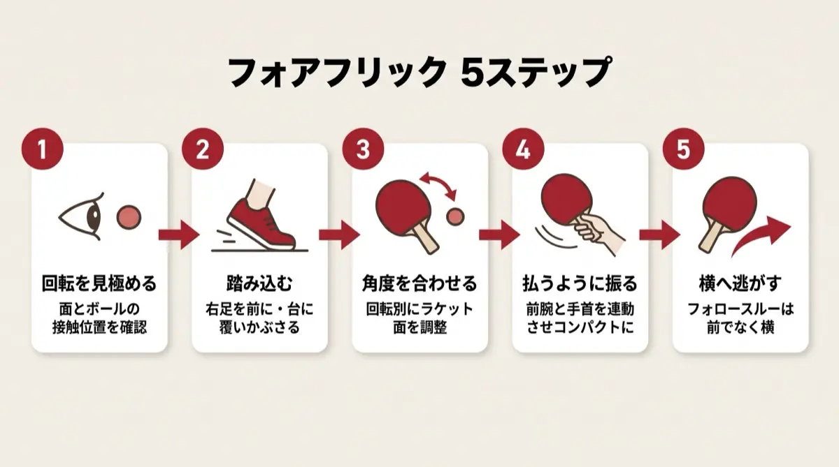 フォアフリック 5ステップ