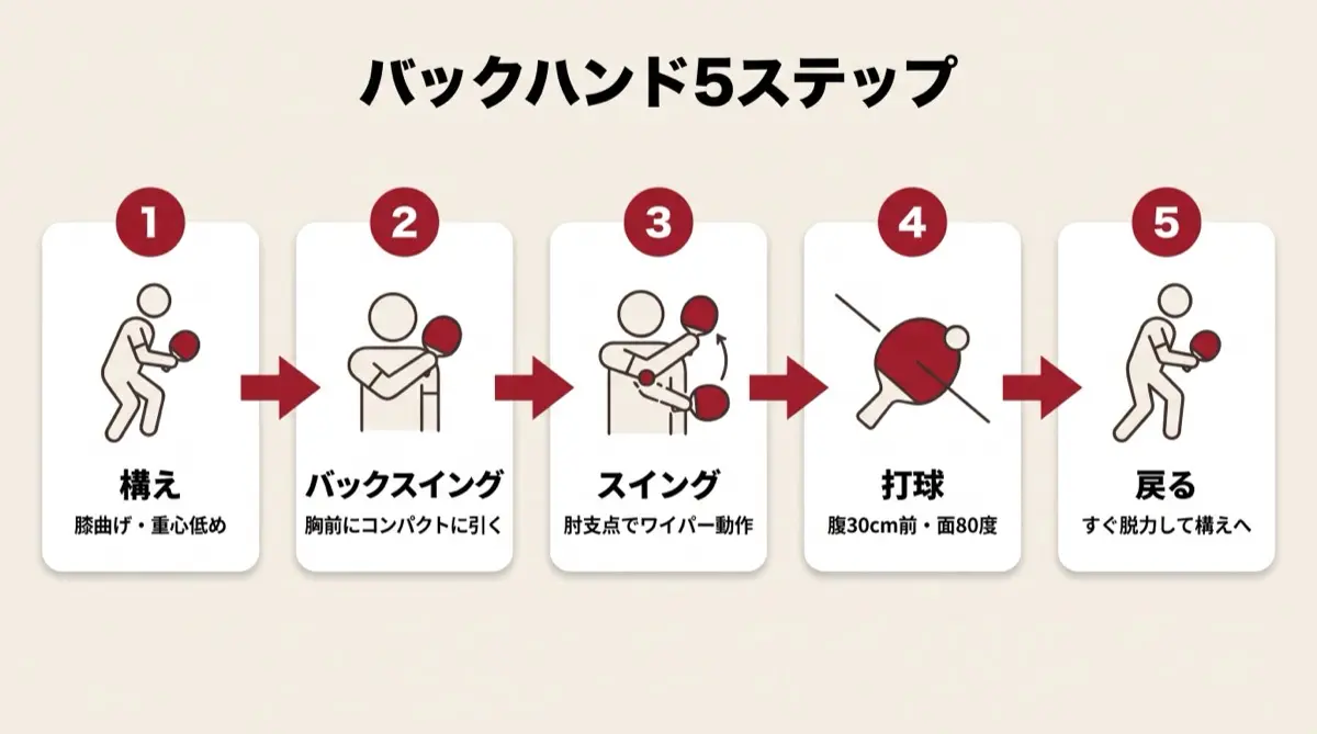 バックハンド5ステップ
