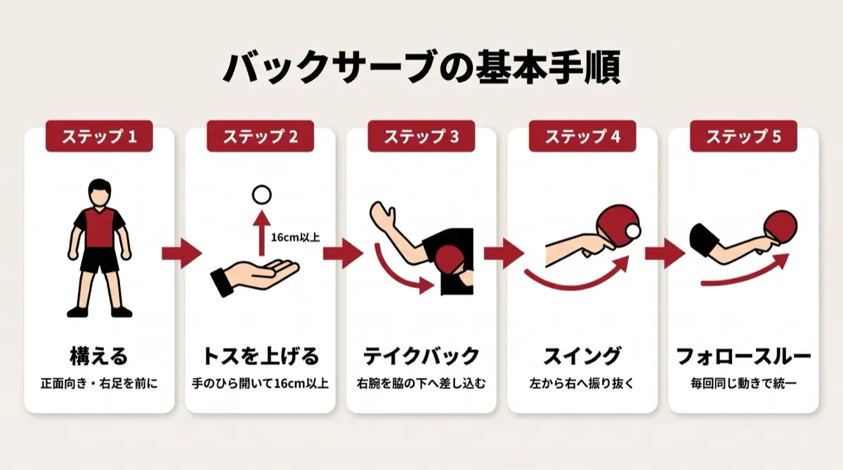 バックサーブの基本手順
