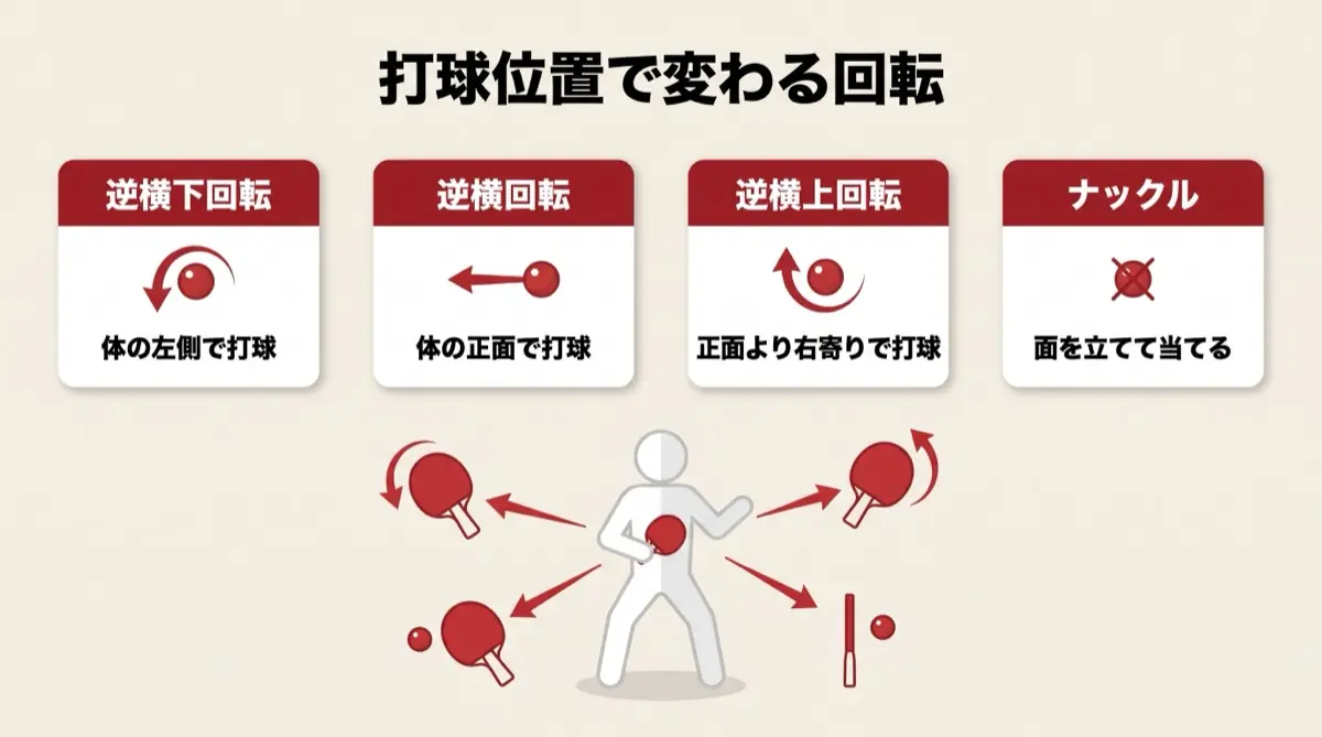 打球位置で変わる回転