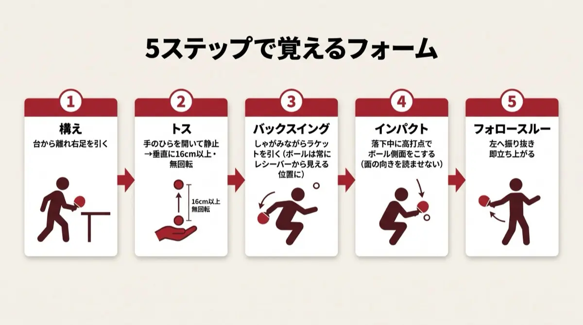 5ステップで覚えるフォーム