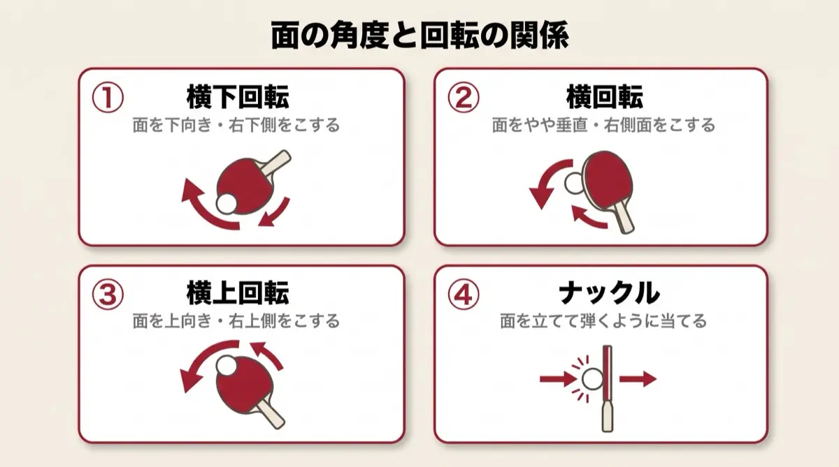 面の角度と回転の関係