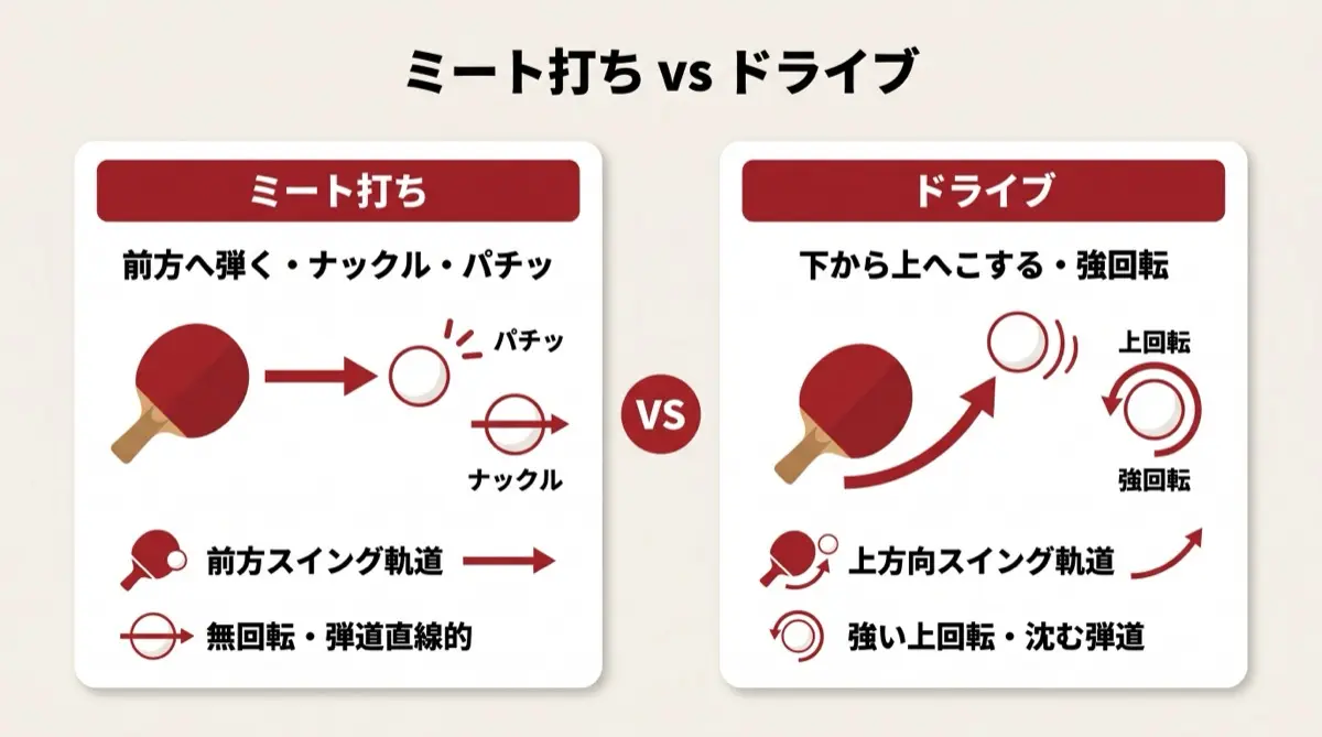 ミート打ち vs ドライブ