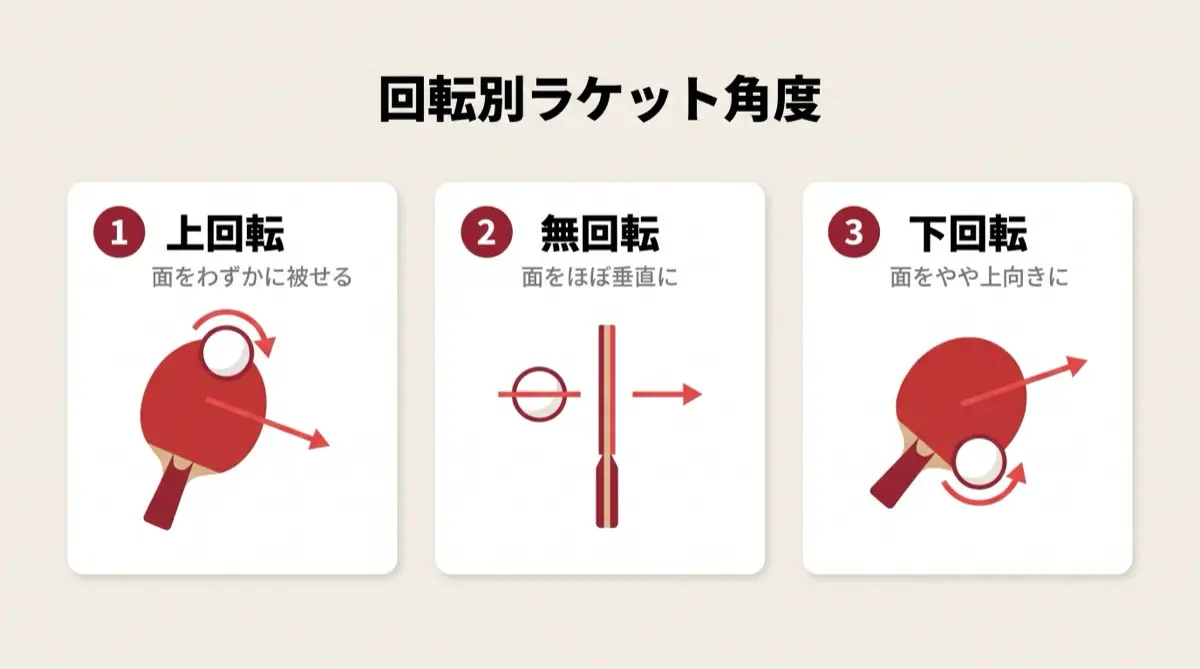 回転別ラケット角度