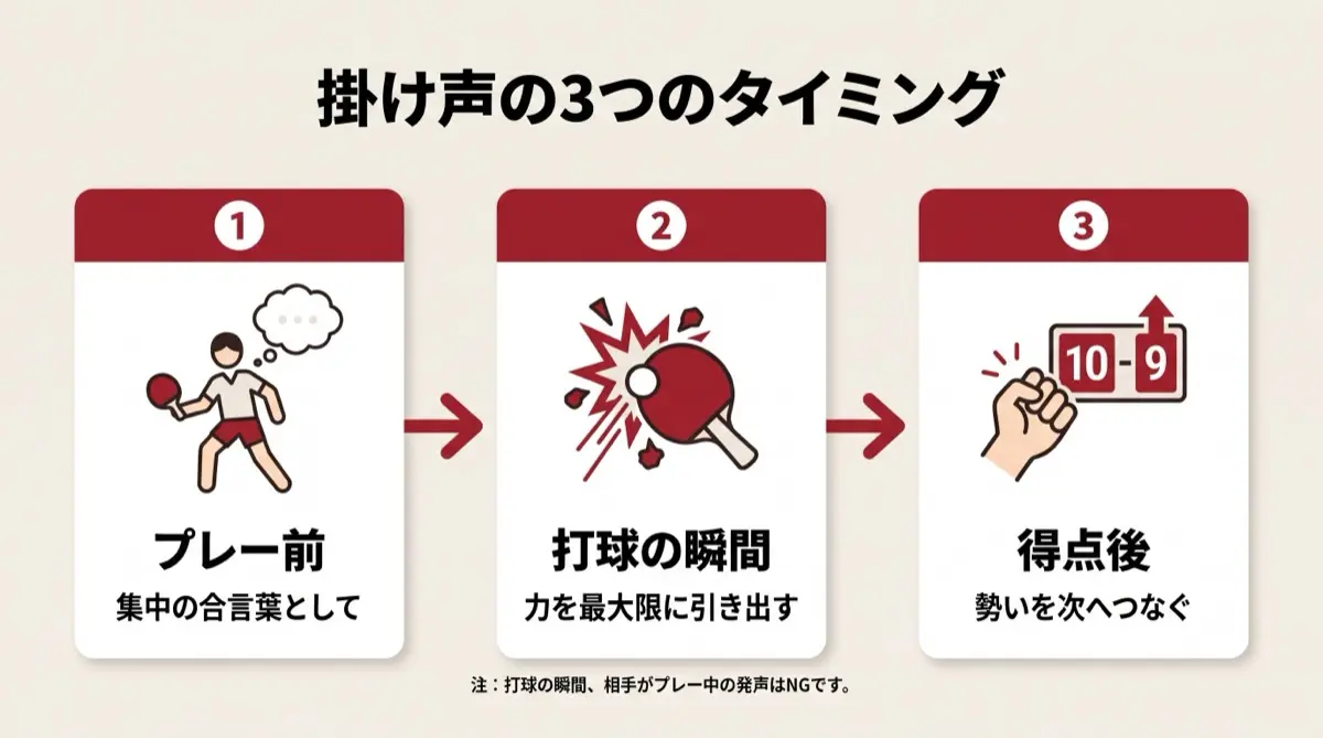 掛け声の3つのタイミング