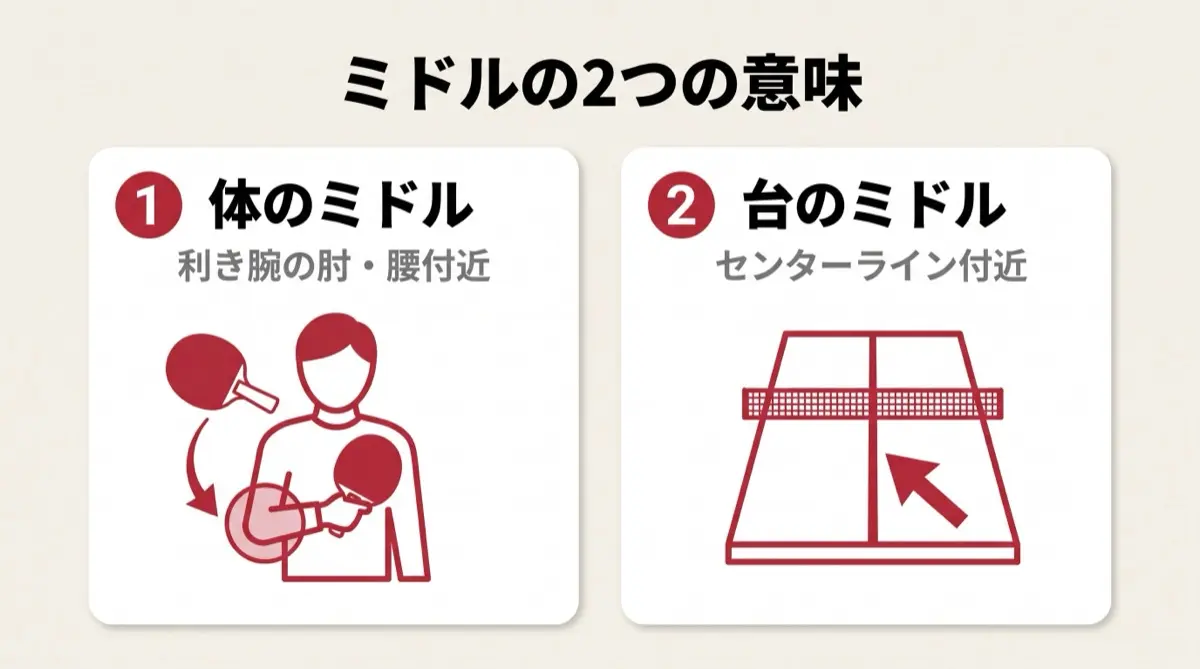 ミドルの2つの意味