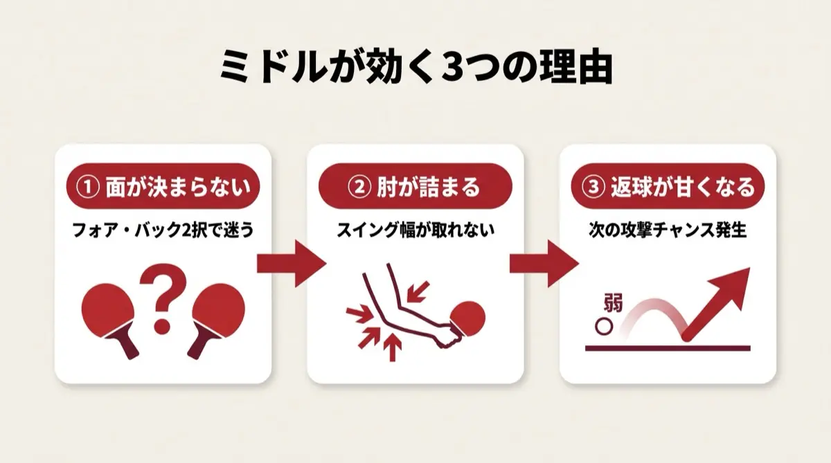 ミドルが効く3つの理由
