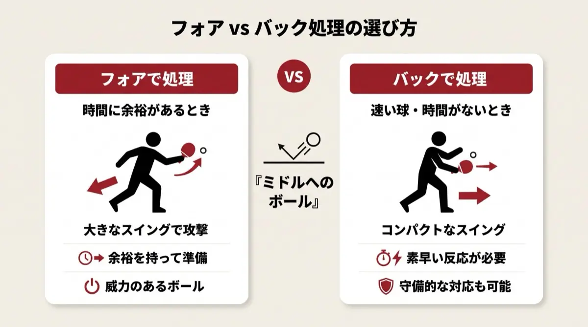 フォア vs バック処理の選び方