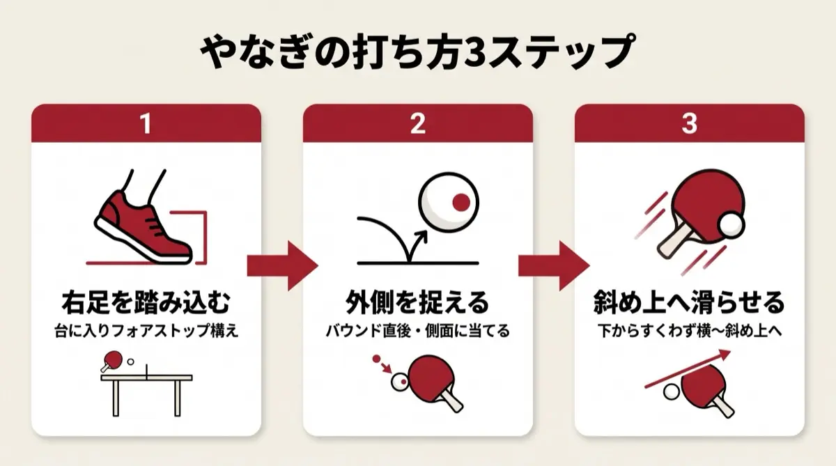 やなぎの打ち方3ステップ