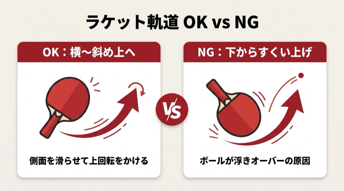 ラケット軌道 OK vs NG