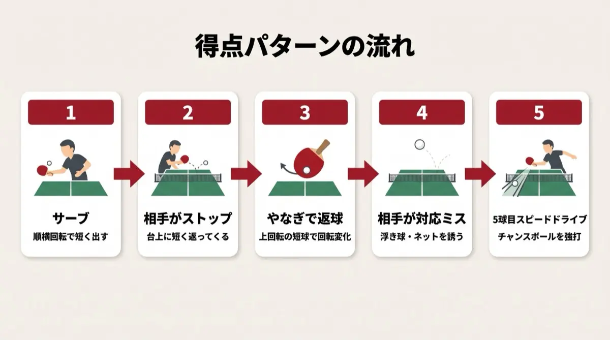 得点パターンの流れ
