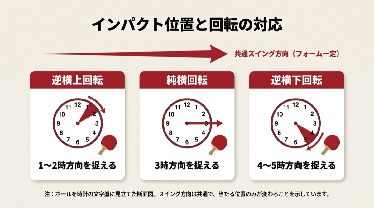 インパクト位置と回転の対応