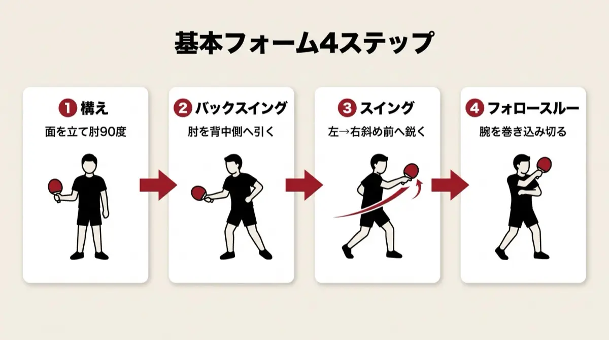 基本フォーム4ステップ