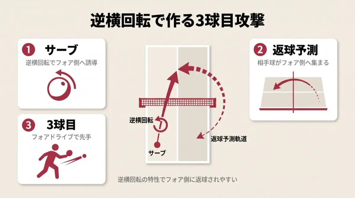 逆横回転で作る3球目攻撃