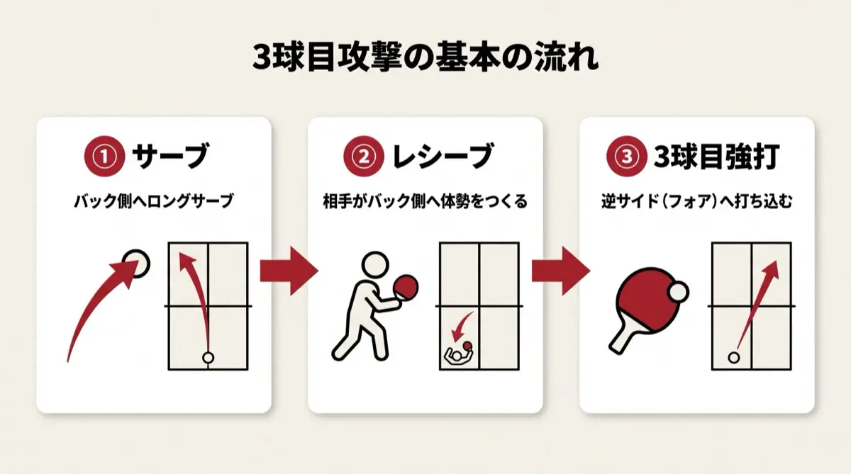 3球目攻撃の基本の流れ