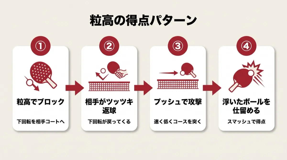 粒高の得点パターン