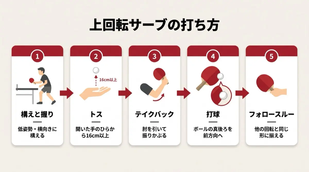 上回転サーブの打ち方