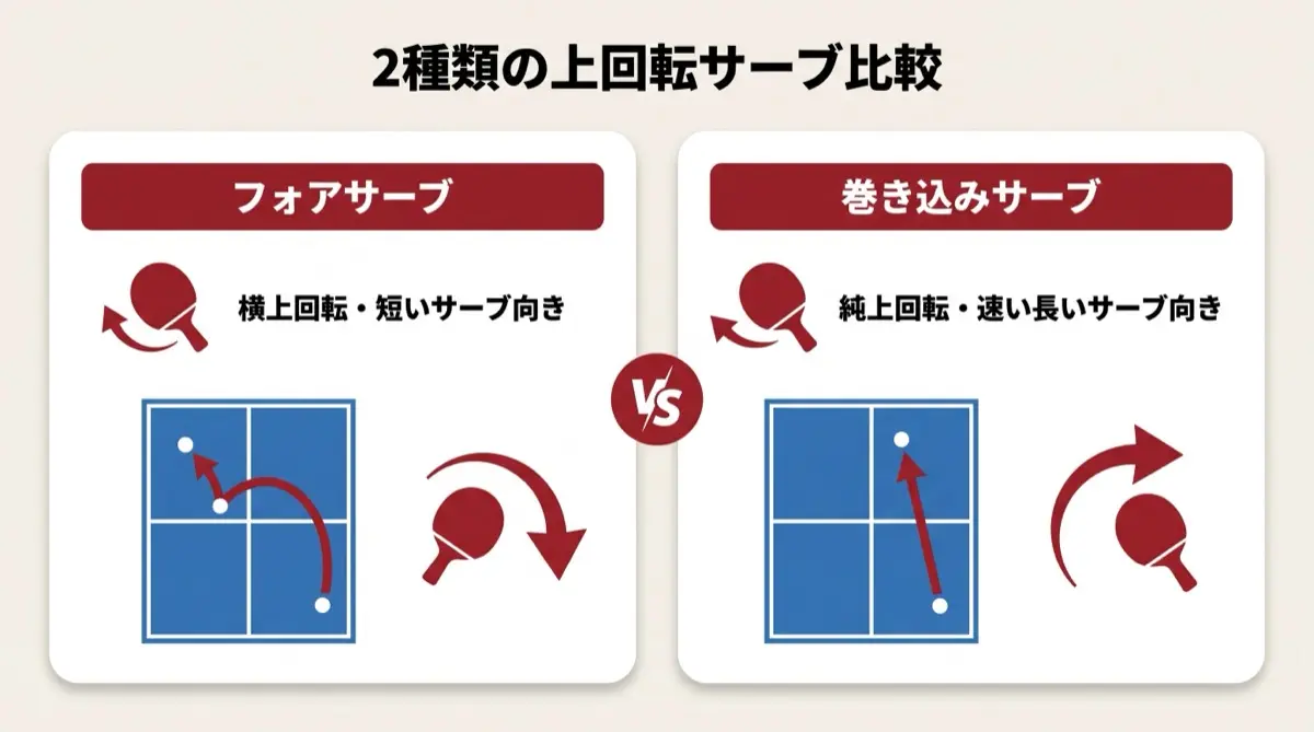 2種類の上回転サーブ比較