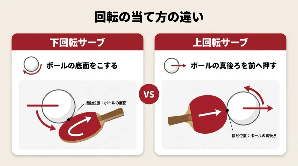 回転の当て方の違い