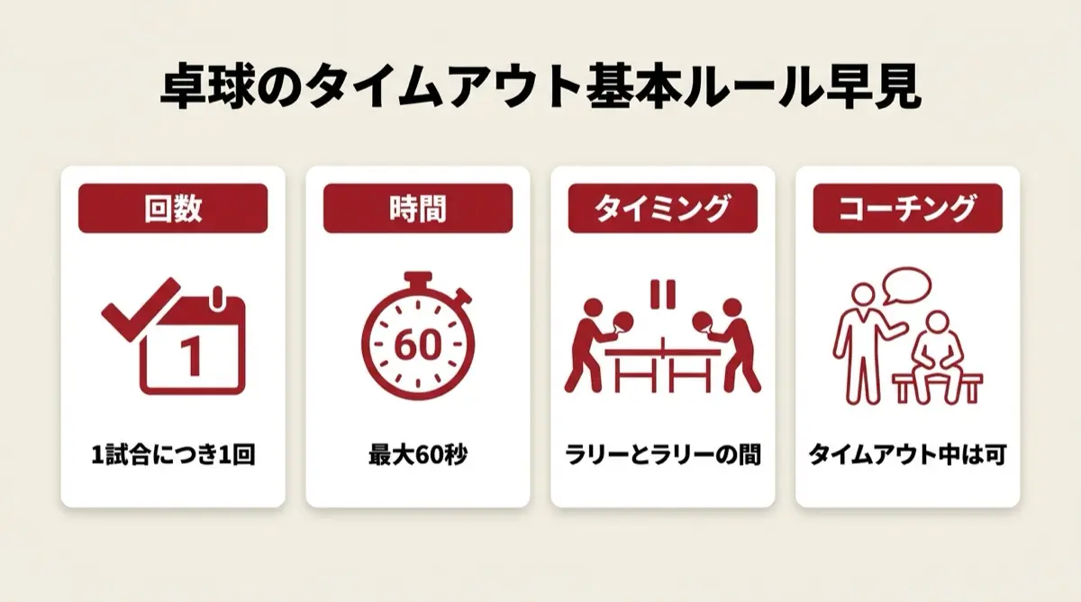 タイムアウト基本ルール早見