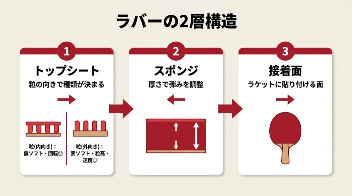 種類はシートで選び、性能調整はスポンジで行う