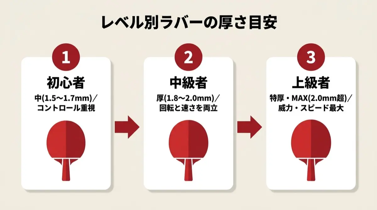 レベルが上がるほど厚さを上げてスピードを引き出す
