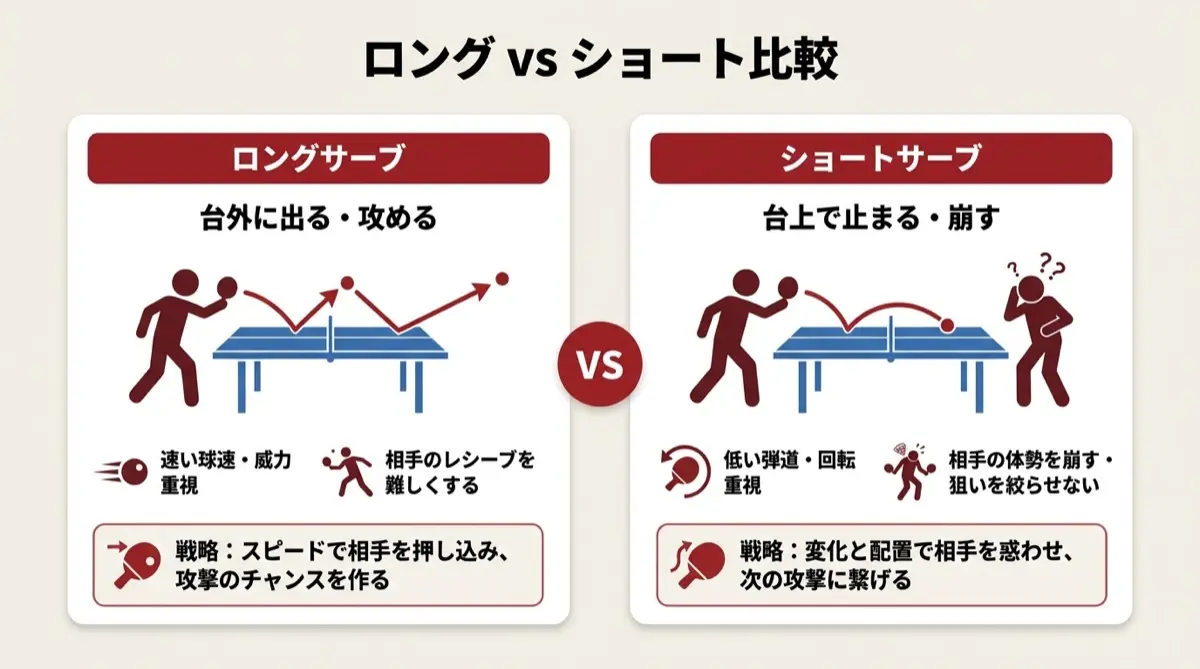 ロング vs ショート比較
