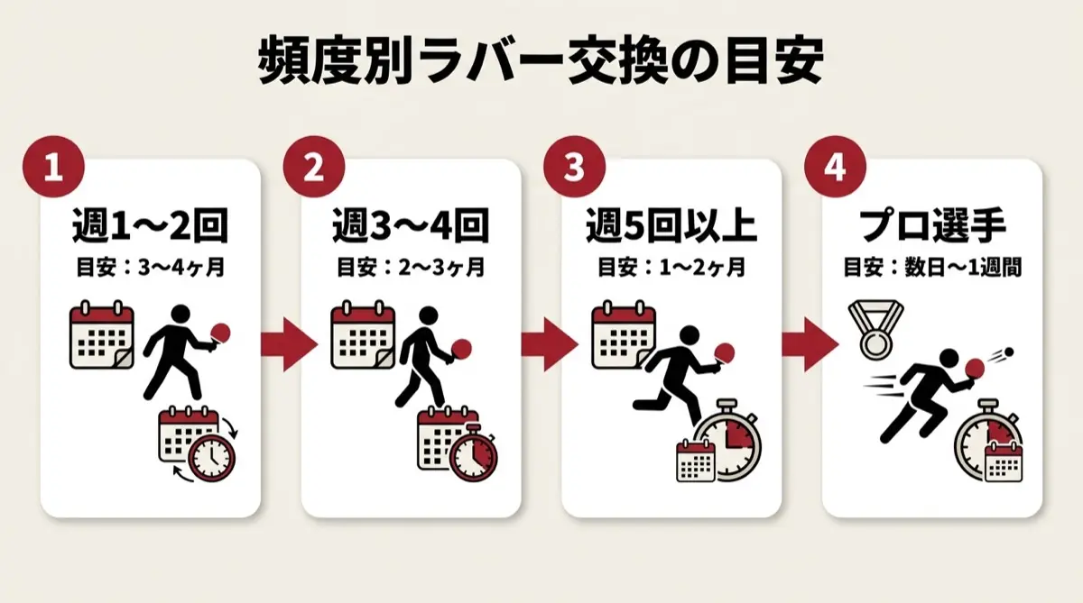 頻度別ラバー交換の目安