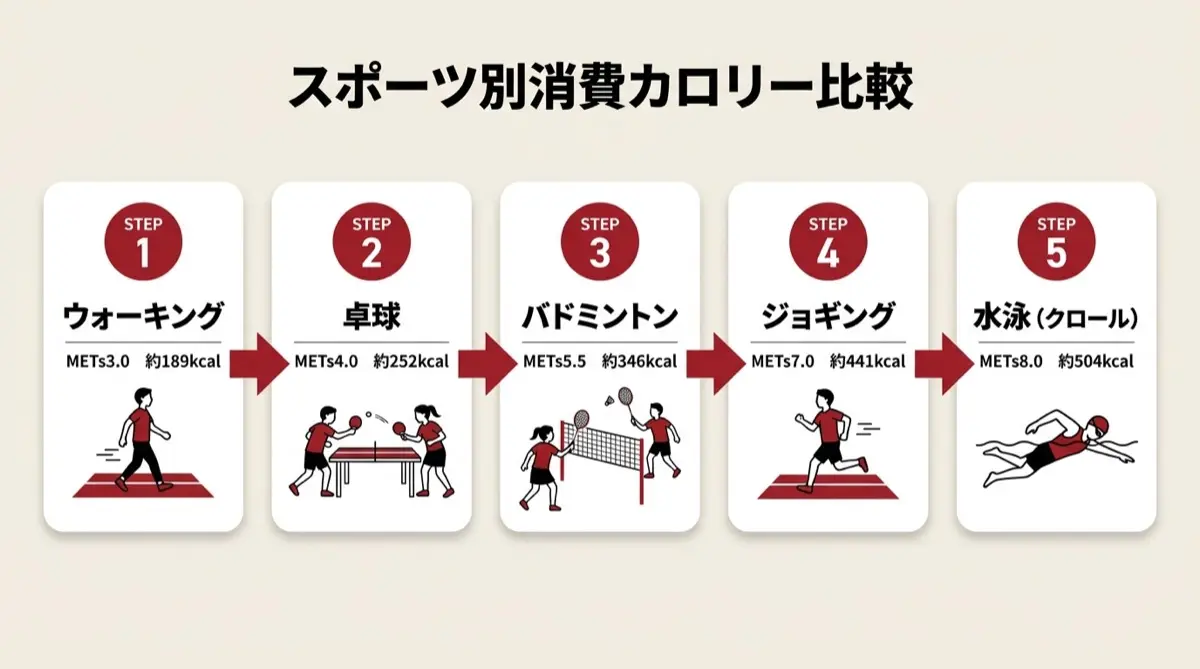 スポーツ別消費カロリー比較