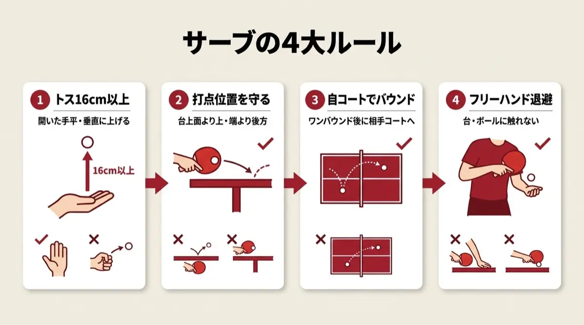 サーブの4大ルール