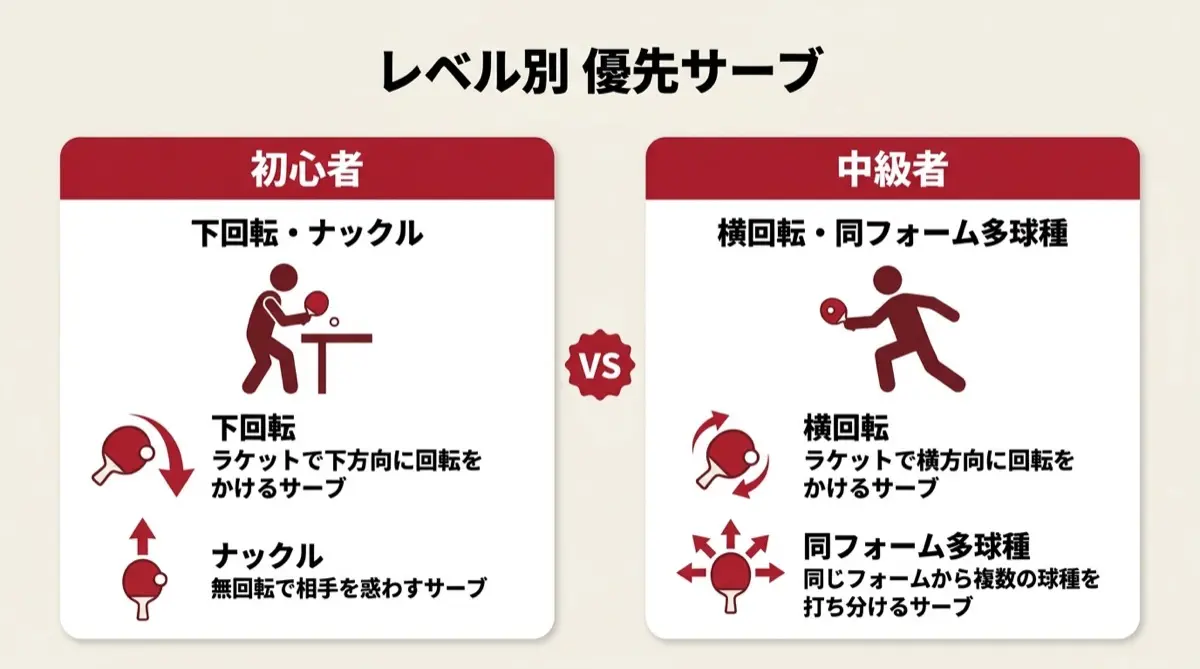 レベル別 優先サーブ