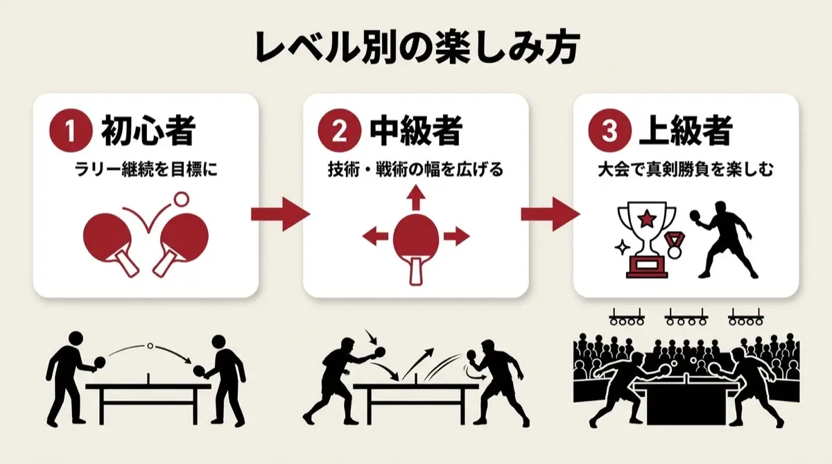 レベル別の楽しみ方