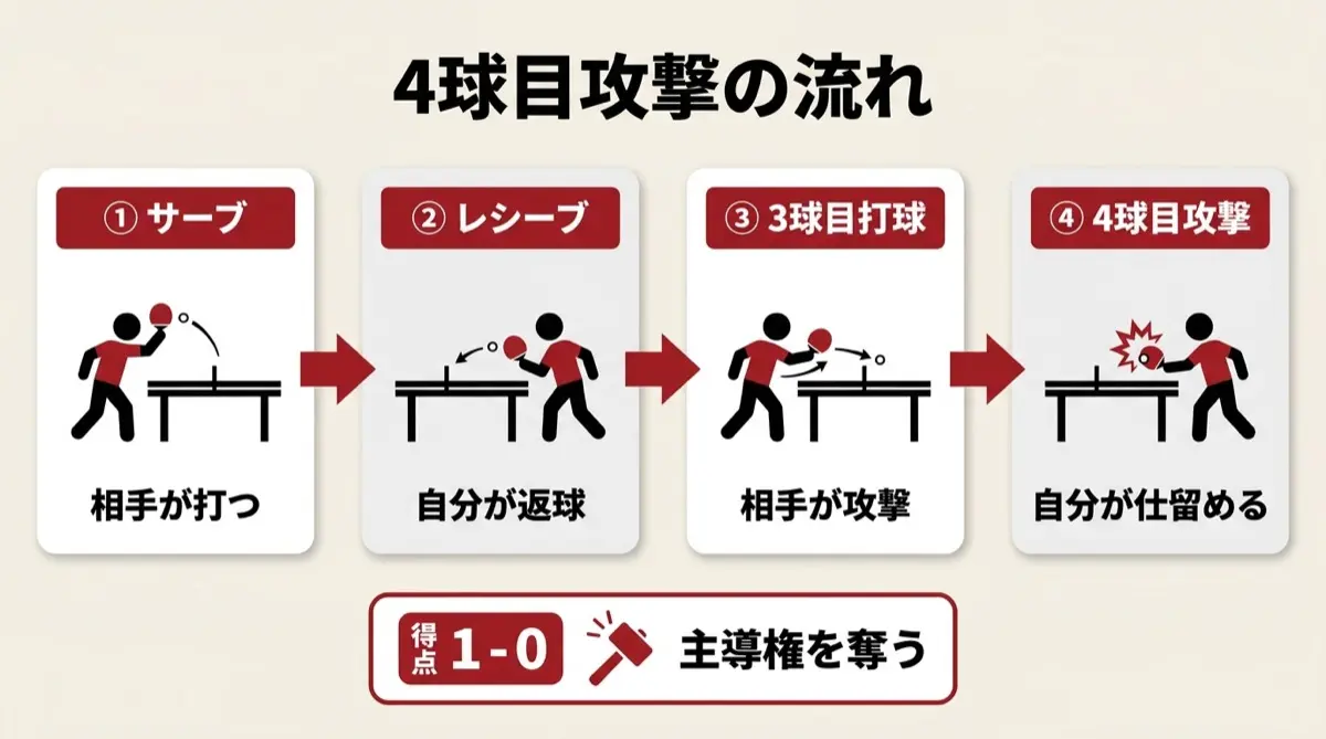 4球目攻撃の流れ