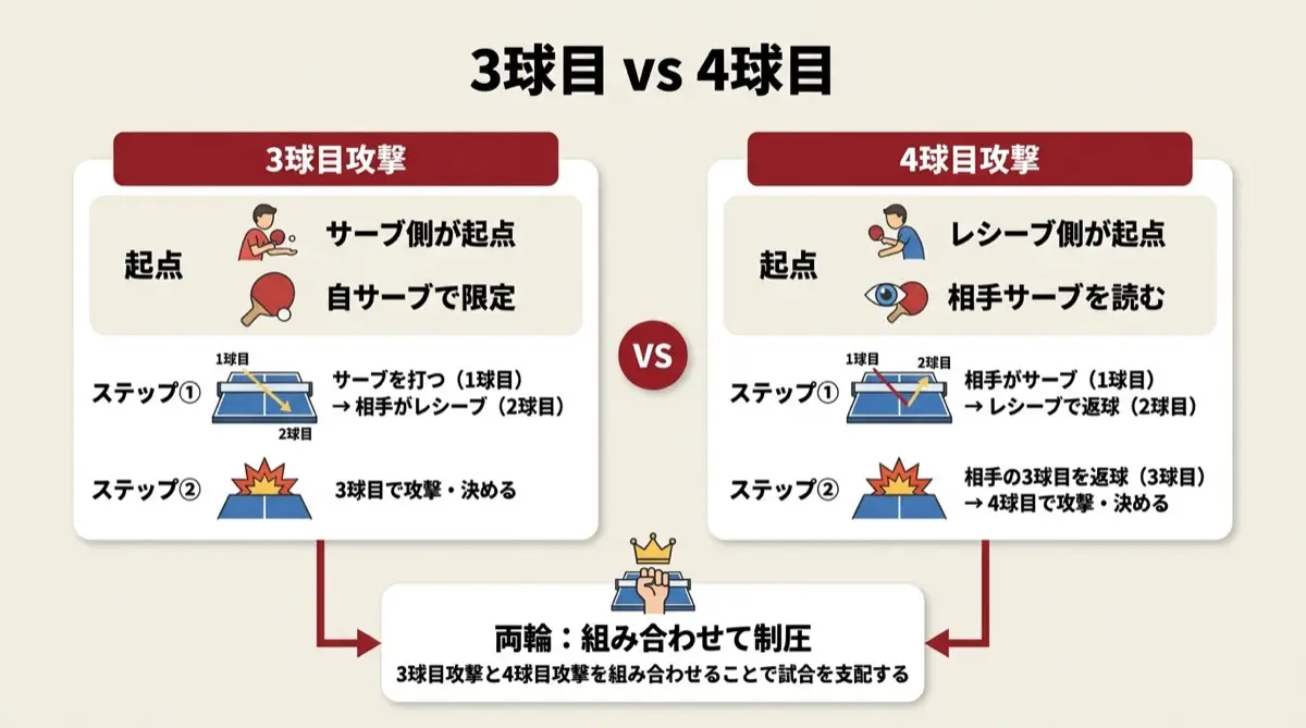 3球目 vs 4球目