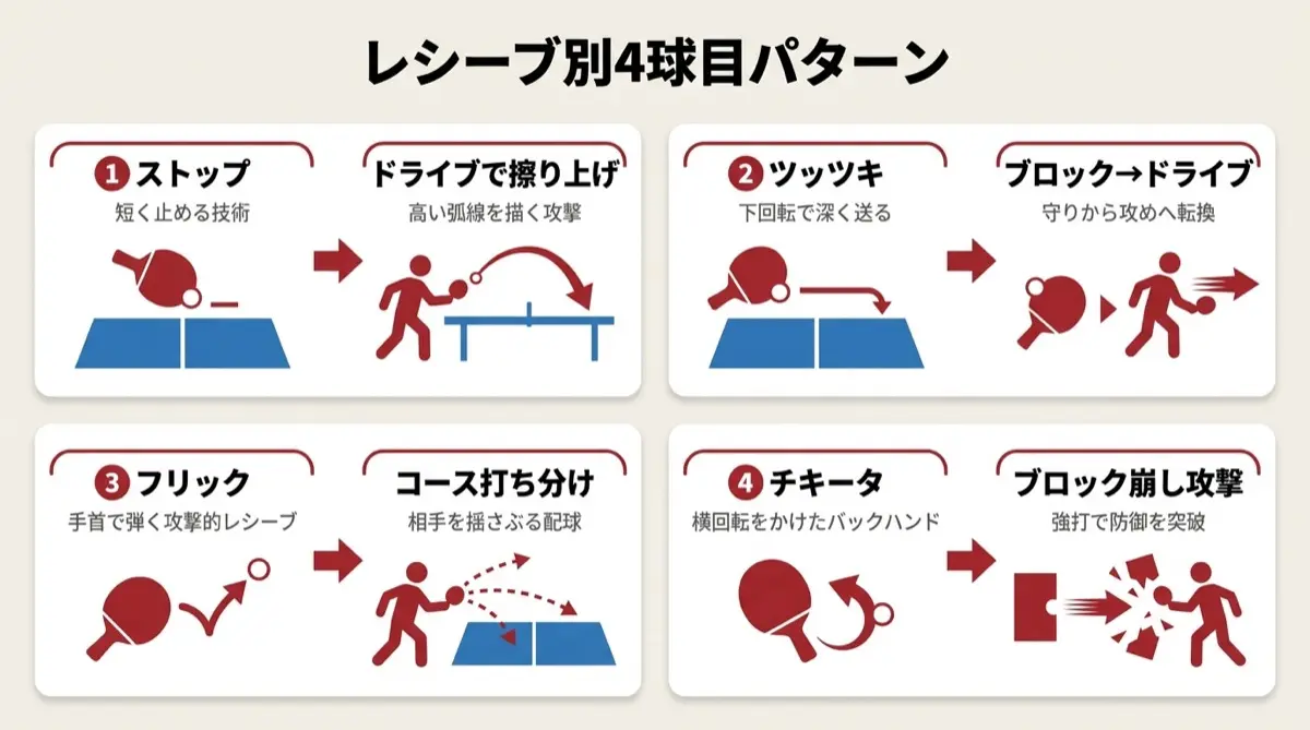 レシーブ別4球目パターン